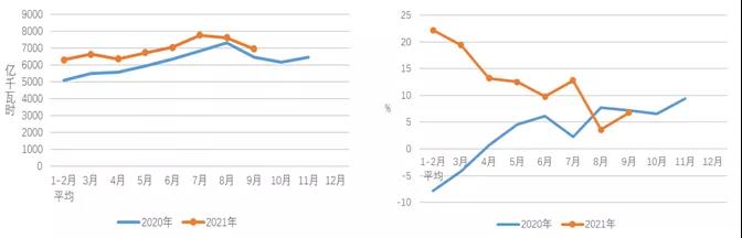 2021年1-9月份電力工業(yè)運(yùn)行簡(jiǎn)況