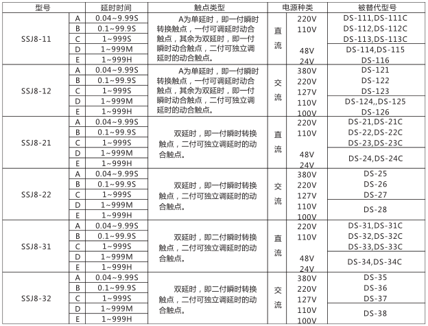 SSJ8-32A高精度時間繼電器型號命名及含義型號分類及規(guī)格圖片