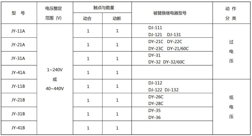 JY-35A靜態(tài)電壓繼電器型號與被替換老型號對照表