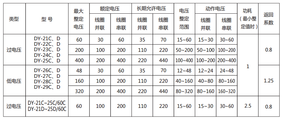 DY-28C電壓繼電器主要技術(shù)參數(shù)圖