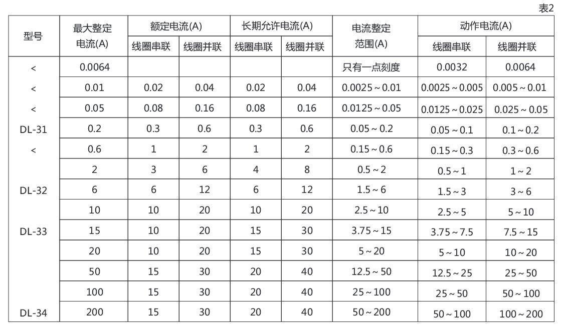 DL-31系列電流繼電器詳細(xì)參數(shù)