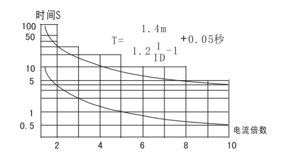 JGL-81/Ⅱ二相靜態(tài)反時(shí)限過流繼電器整定和使用方法圖