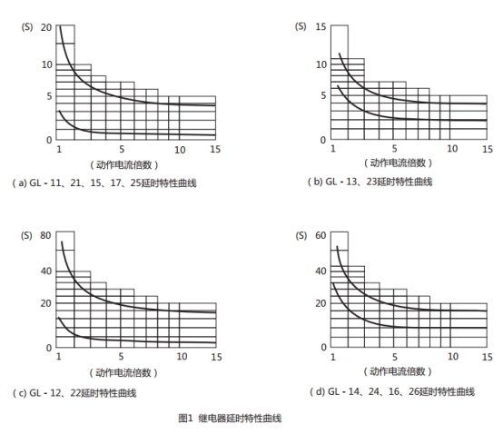 GL-25過流繼電器延時(shí)特性曲線圖片