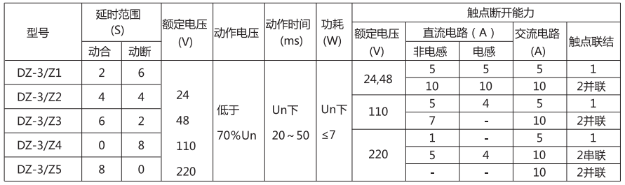 DZ-3/Z1中間繼電器主要技術參數(shù)