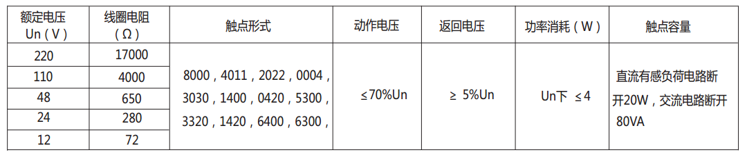 DZ-700-6400中間繼電器主要技術(shù)數(shù)據(jù)