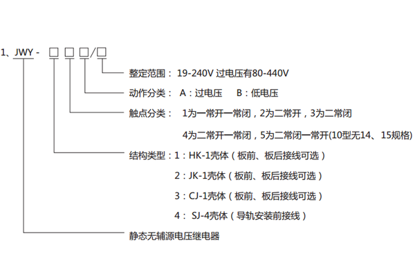 型號含義