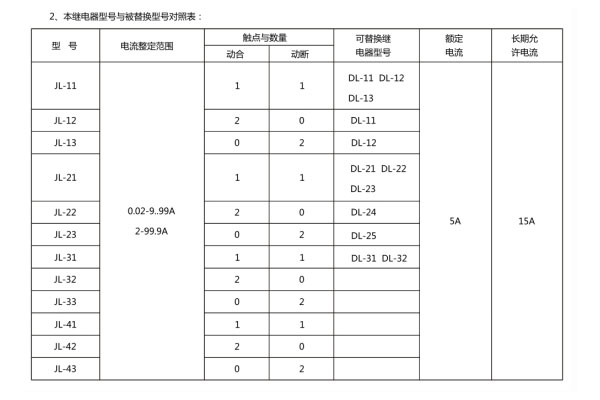 本繼電器型號(hào)與被替換型號(hào)對照表